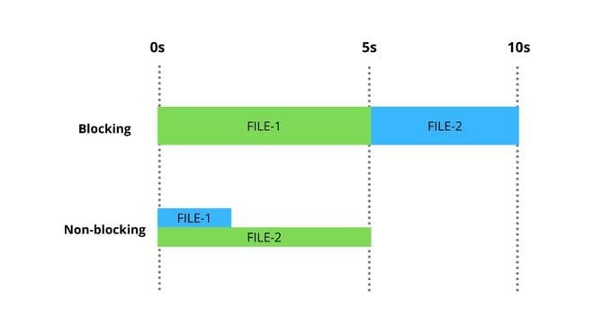 নন-ব্লকিং I/O: Node.js এর উচ্চ কর্মদক্ষতার রহস্য